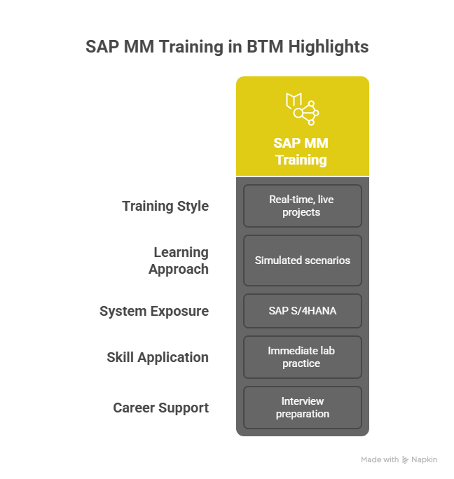 SAP MM Training in BTM SAP MM Training in BTM