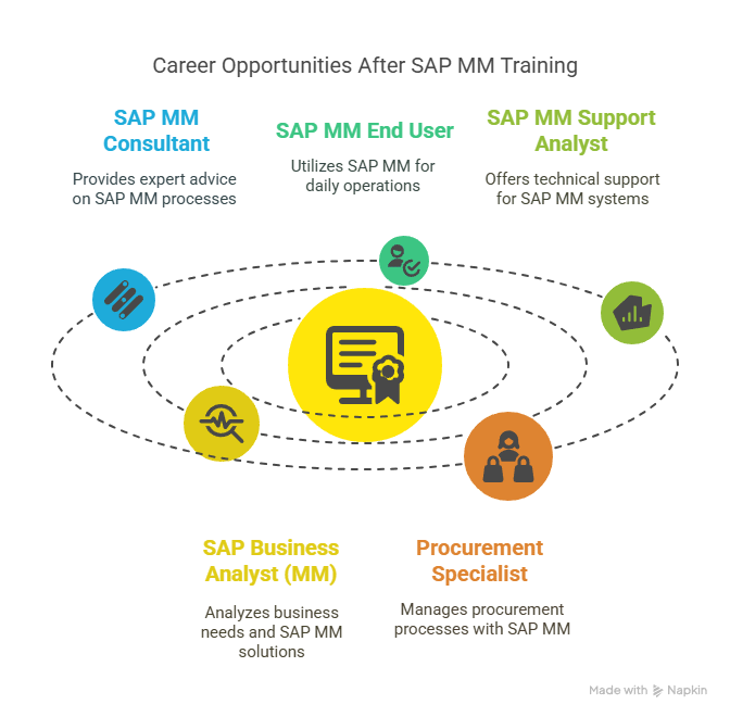 SAP MM Training in BTM 1st Stage SAP MM Training in BTM 1st Stage